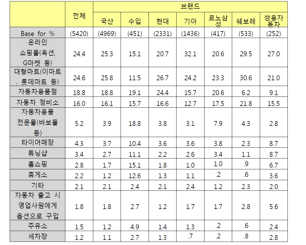 브랜드별 최근 1년이내 구입한 용품 구입처 - 중복응답