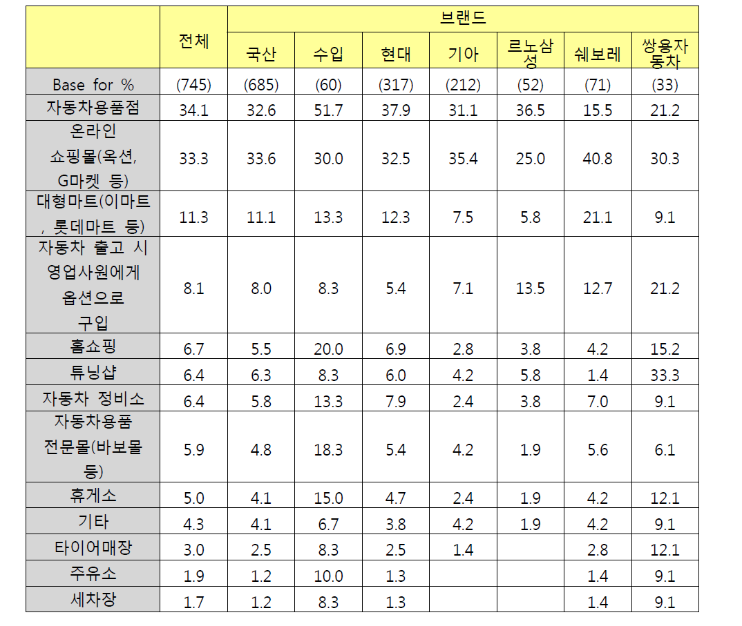 브랜드별 자동차 디지털기기 구입처 - 중복응답