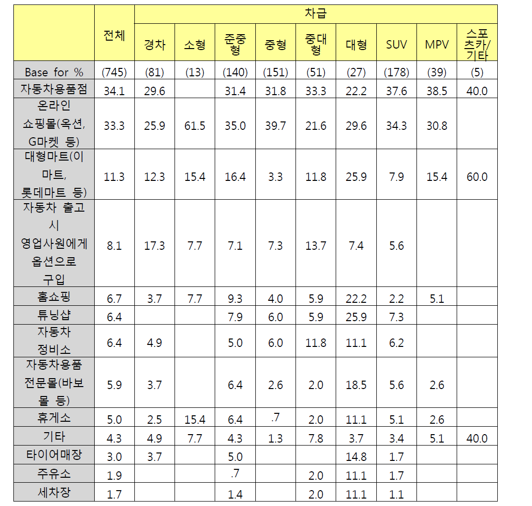 차급별 자동차 디지털기기 구입처 - 중복응답