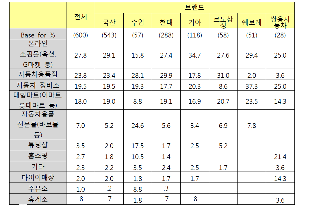 브랜드별 배터리/램프/전기류 구입처 - 중복응답