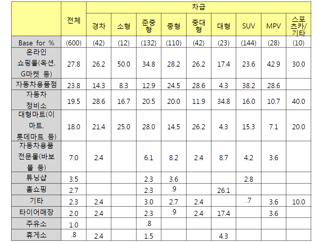 차급별 배터리/램프/전기류 구입처 - 중복응답