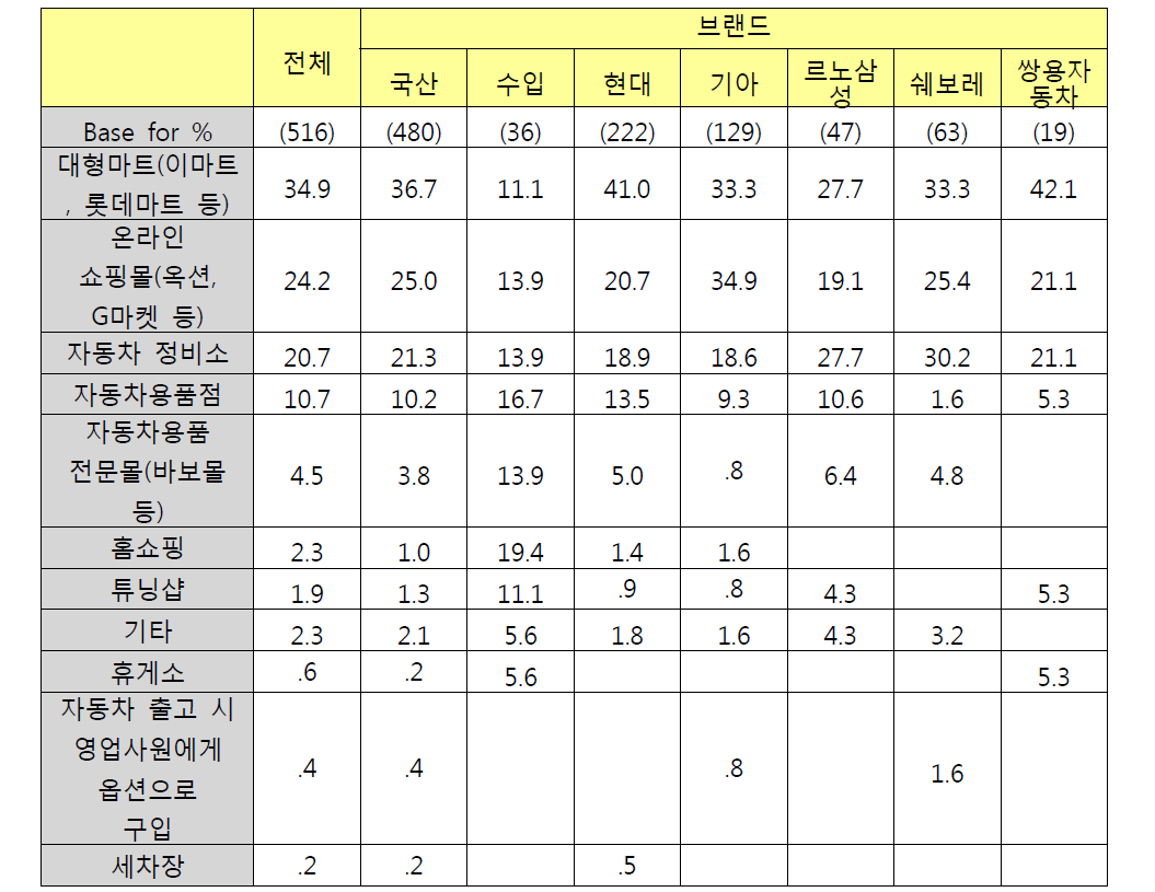 브랜드별 보수/관리 용품 구입처 - 중복응답