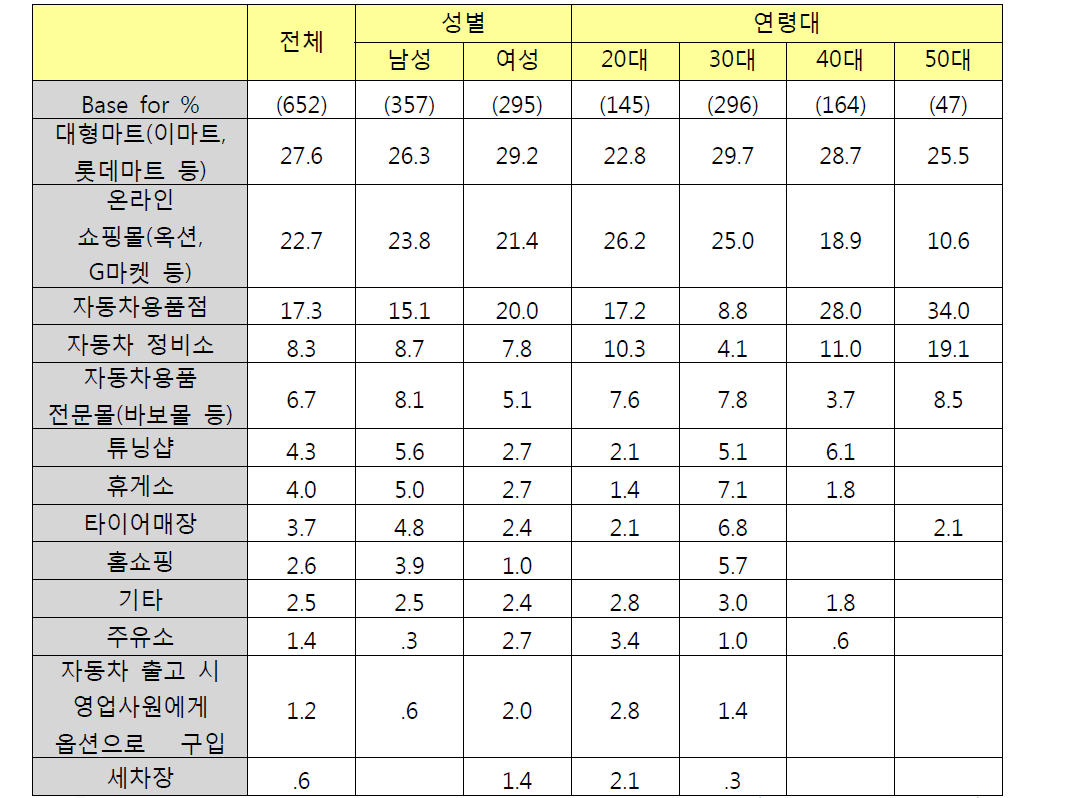 성별/연령별 외장용품 구입처 - 중복응답