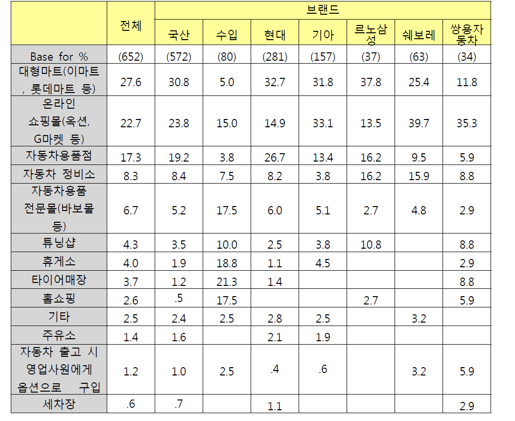 브랜드별 외장용품 구입처 - 중복응답