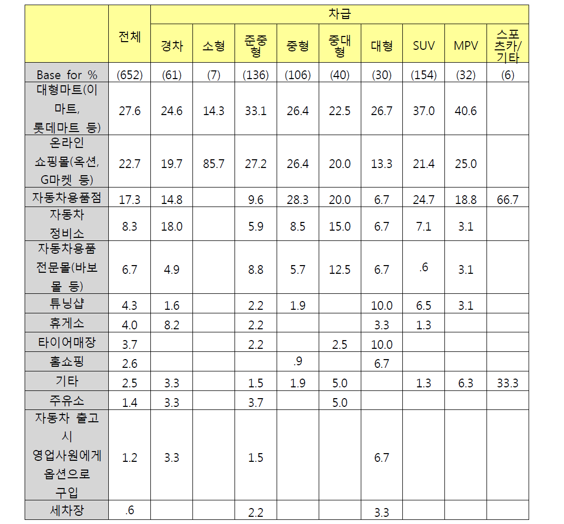 차급별 외장용품 구입처 - 중복응답