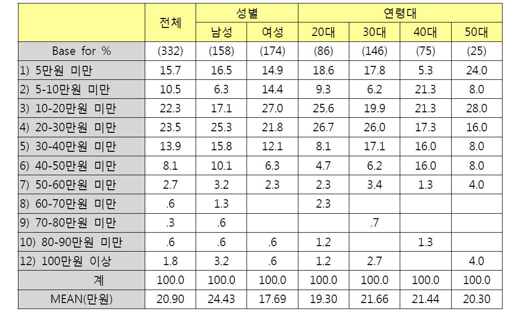 성별/연령별 블랙박스 구입비용