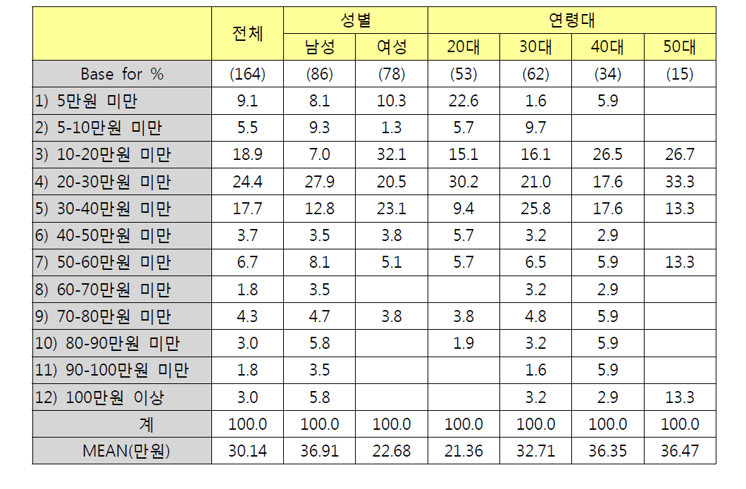 성별/연령별 내비게이션 구입비용