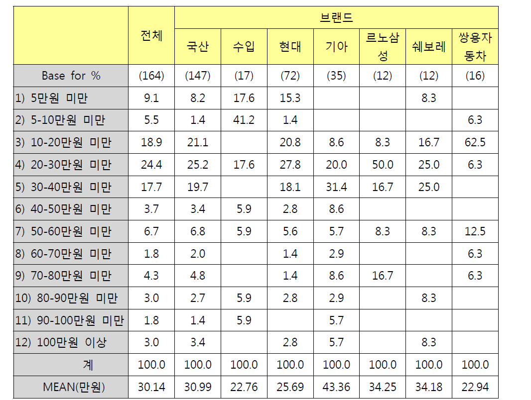 브랜드별 내비게이션 구입비용