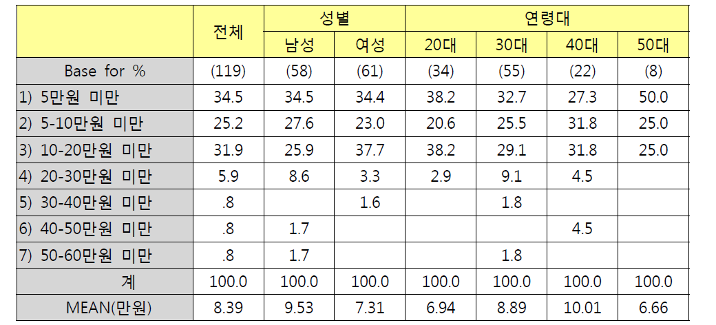 성별/연령별 하이패스 구입비용