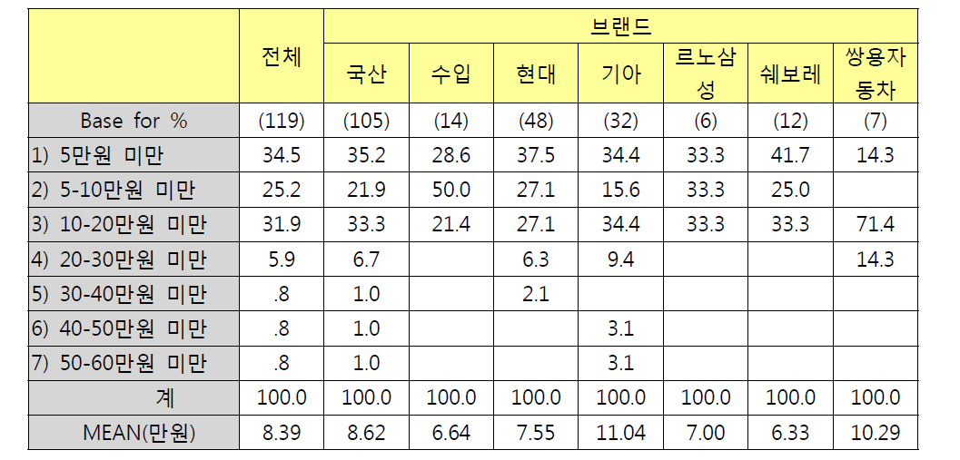 브랜드별 하이패스 구입비용