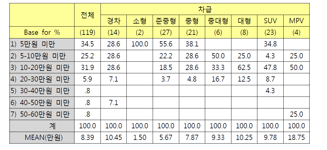 차급별 하이패스 구입비용