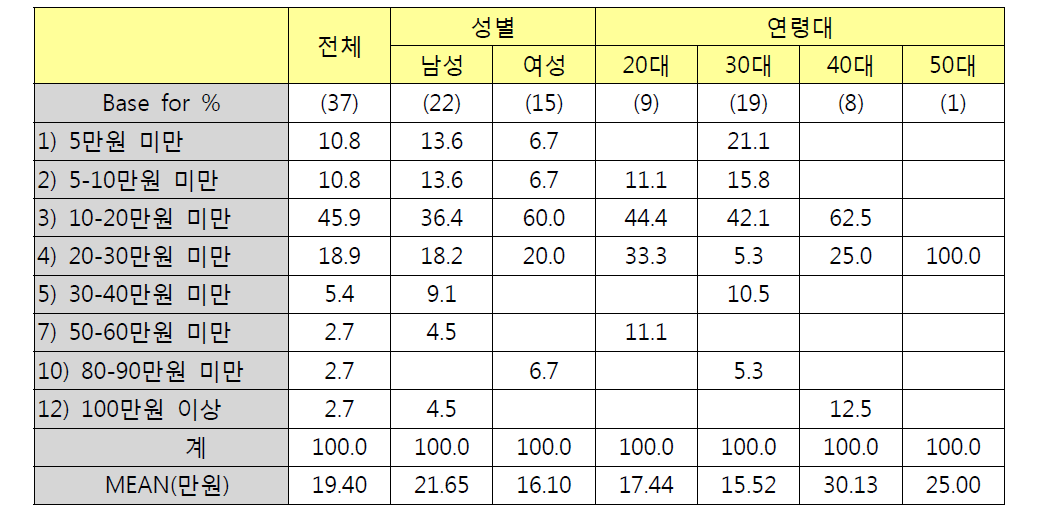 성별/연령별 헤드유닛/DVD·Dvix플레이어 구입비용