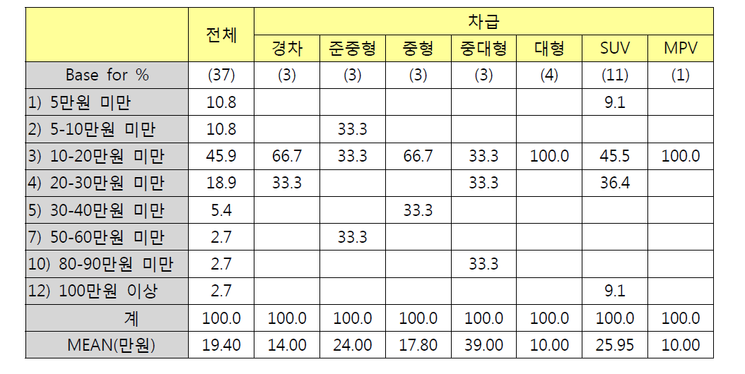 차급별 헤드유닛/DVD·Dvix플레이어 구입비용