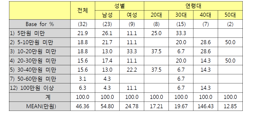 성별/연령별 차량모니터 구입비용