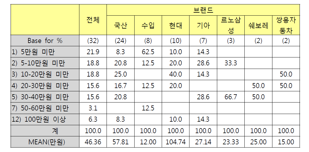 브랜드별 차량모니터 구입비용