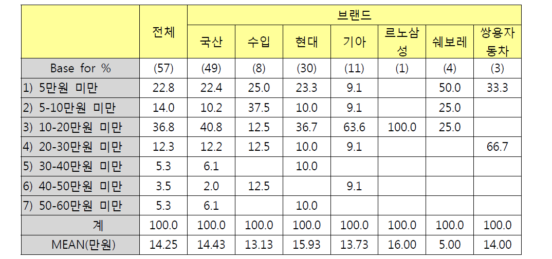 브랜드별 시동경보기 구입비용