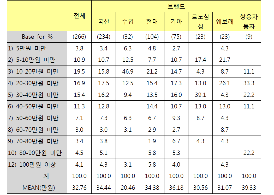 브랜드별 타이어 구입비용