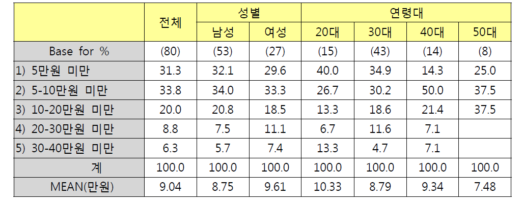 성별/연령별 체인 구입비용