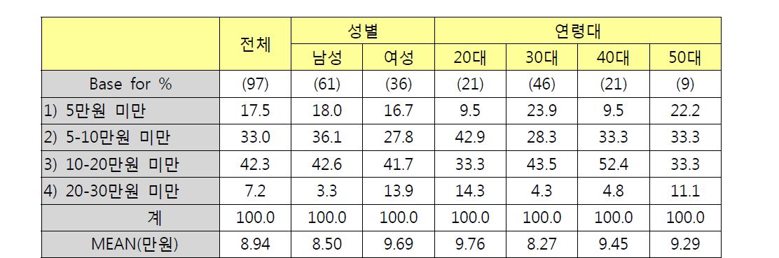 성별/연령별 배터리 구입비용