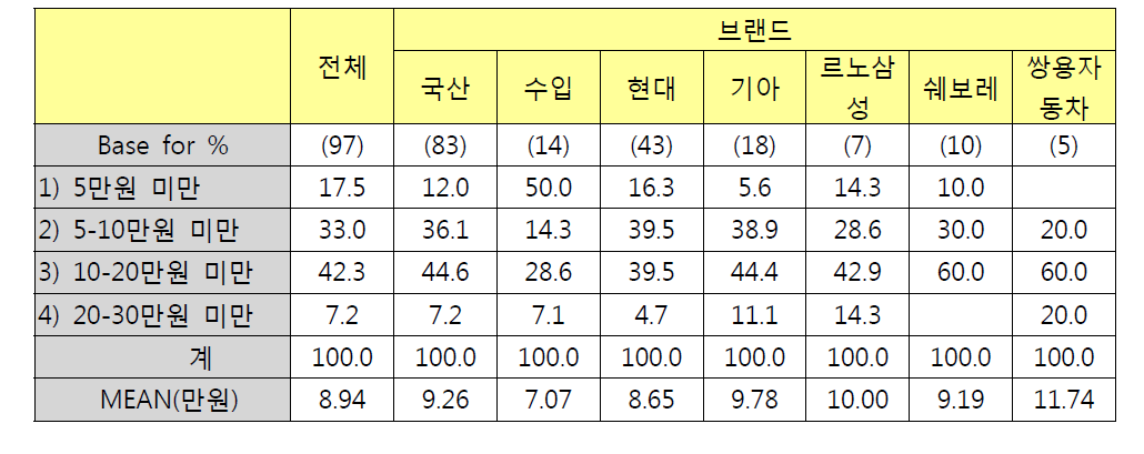 브랜드별 배터리 구입비용