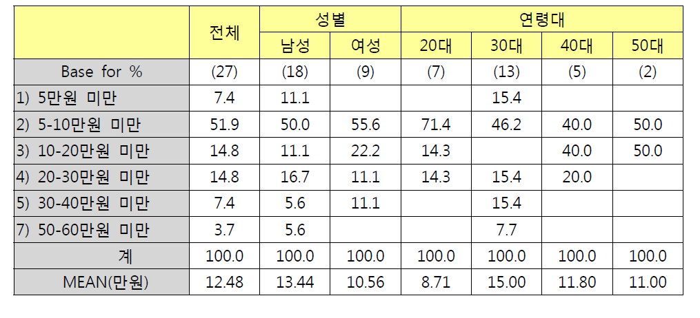 성별/연령별 HID 구입비용