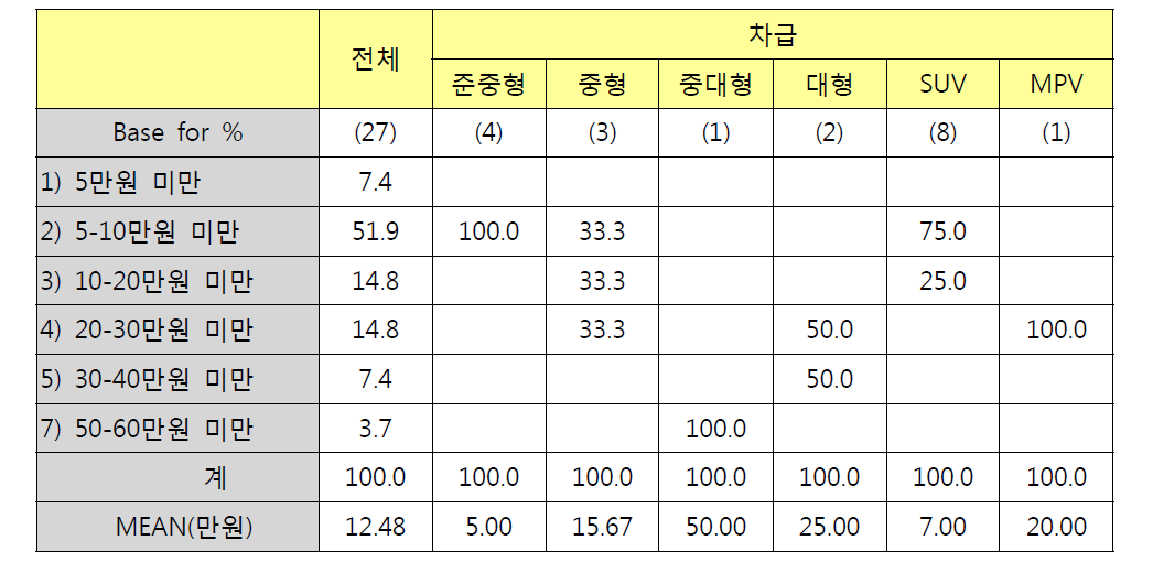 차급별 HID 구입비용