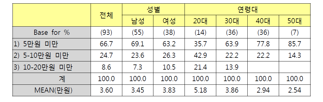 성별/연령별 전조등/안개등 구입비용