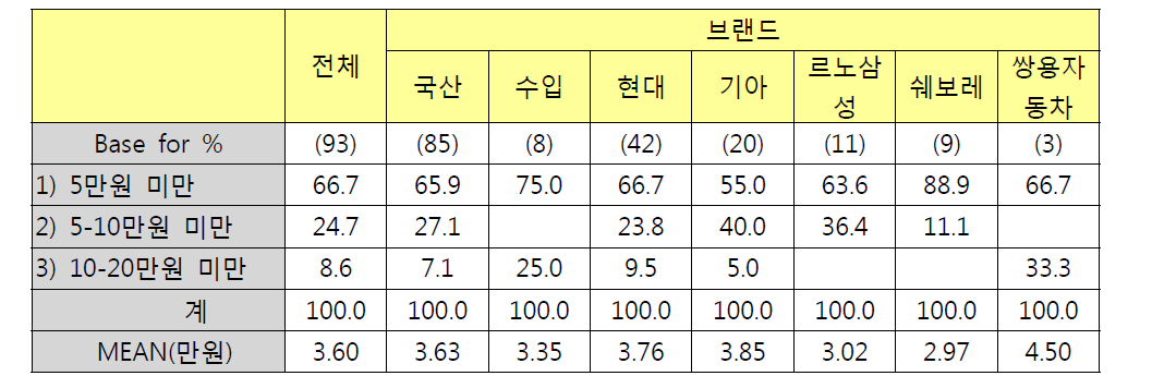 브랜드별 전조등/안개등 구입비용