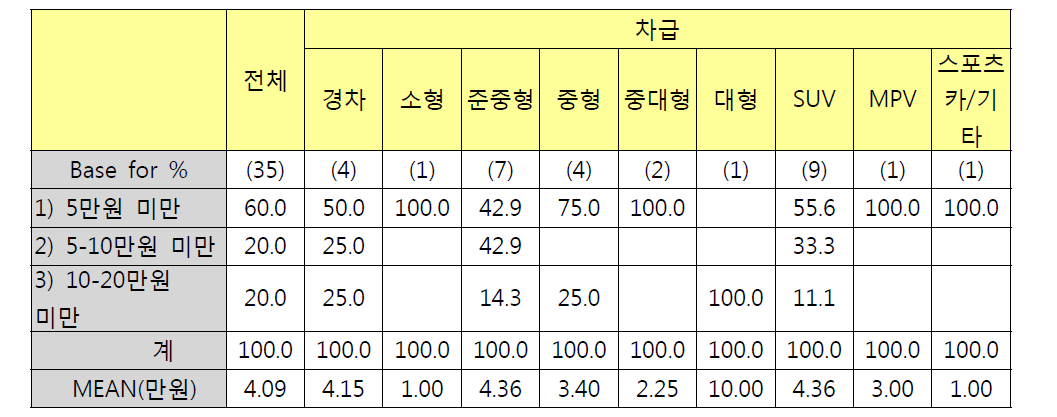 차급별 헤드/테일램프 구입비용 (단위: %)