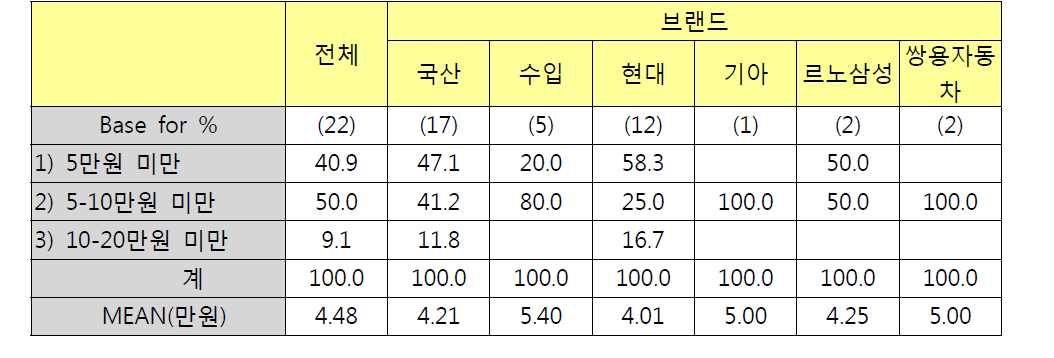 브랜드별 시그널램프 구입비용 (단위: %)