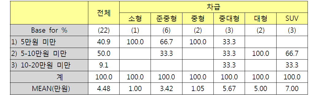 차급별 시그널램프 구입비용