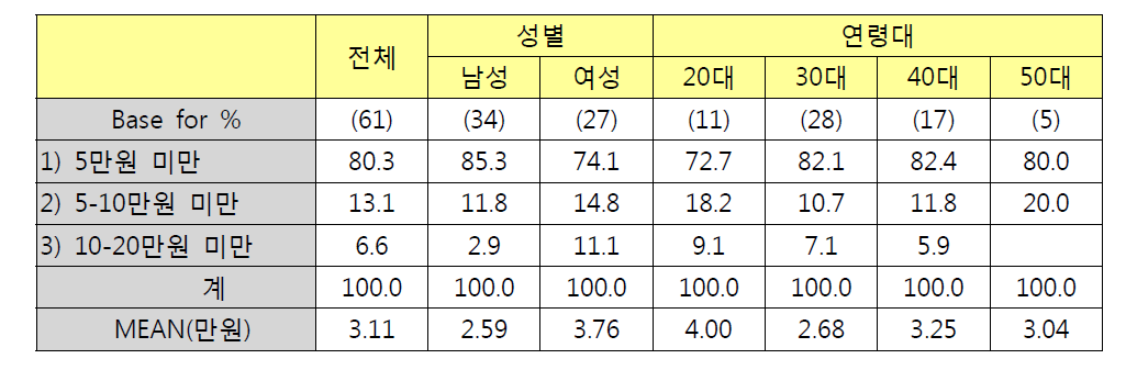 성별/연령별 실내등/미등 구입비용