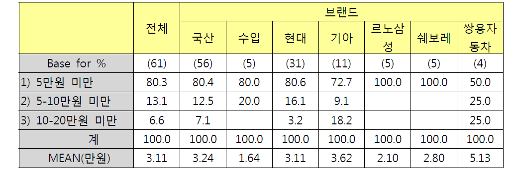 브랜드별 실내등/미등 구입비용