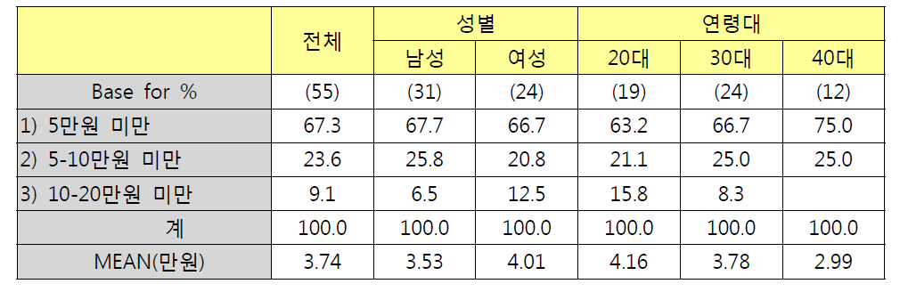 성별/연령별 LED 구입비용