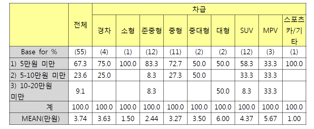 차급별 LED 구입비용