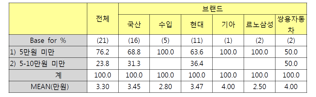 브랜드별 네온/무드램프 구입비용