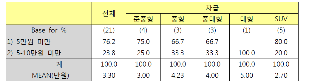 차급별 네온/무드램프 구입비용