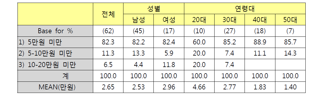 성별/연령별 멀티소켓 구입비용