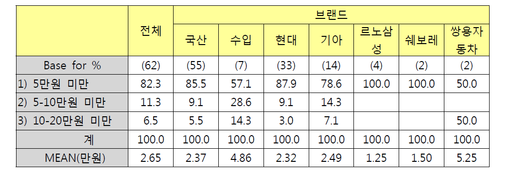 브랜드별 멀티소켓 구입비용 (단위: %)