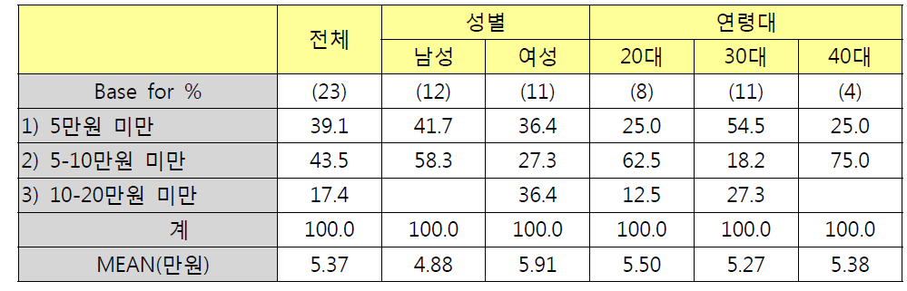 성별/연령별 인버터 구입비용