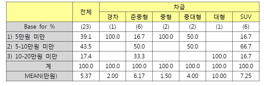 차급별 인버터 구입비용