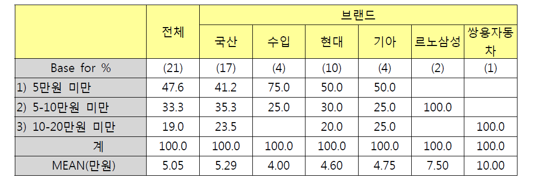 브랜드별 컨버터 구입비용