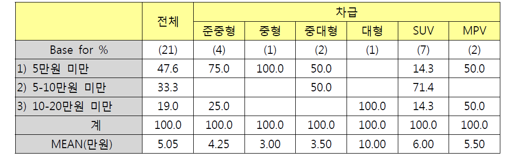 차급별 컨버터 구입비용