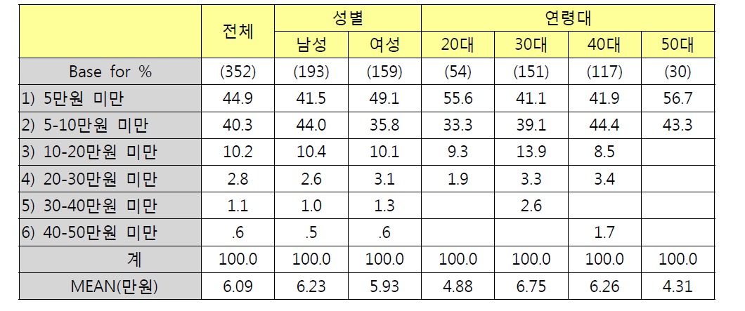 성별/연령별 엔진오일 구입비용