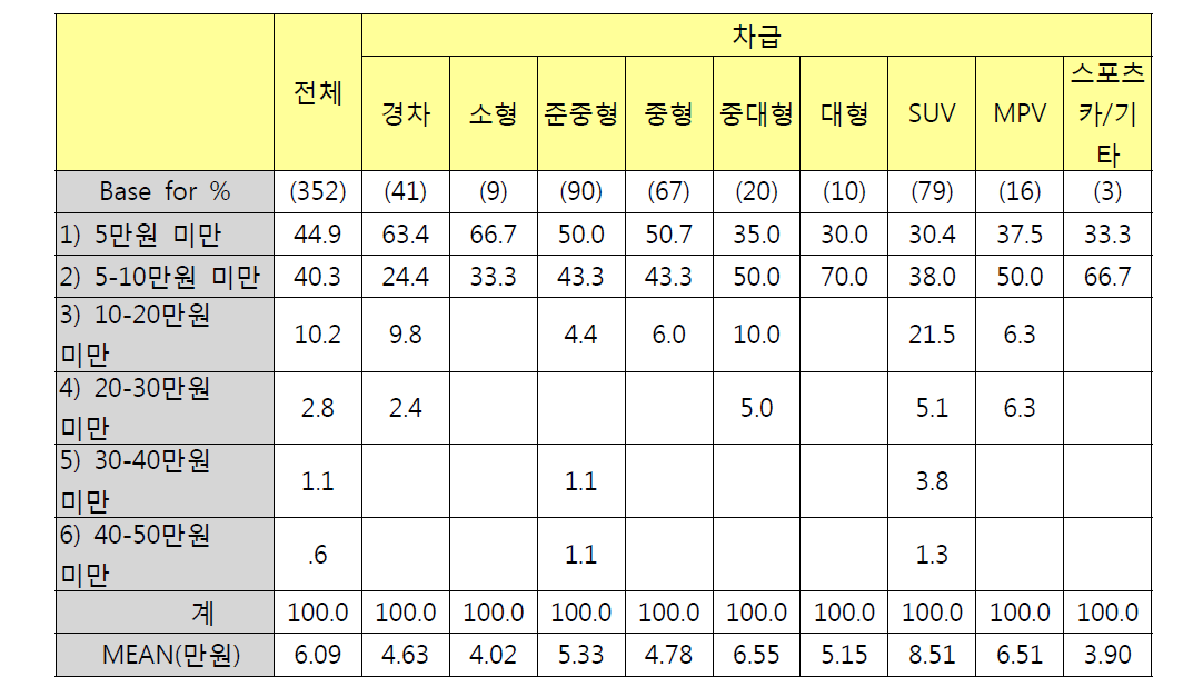 차급별 엔진오일 구입비용