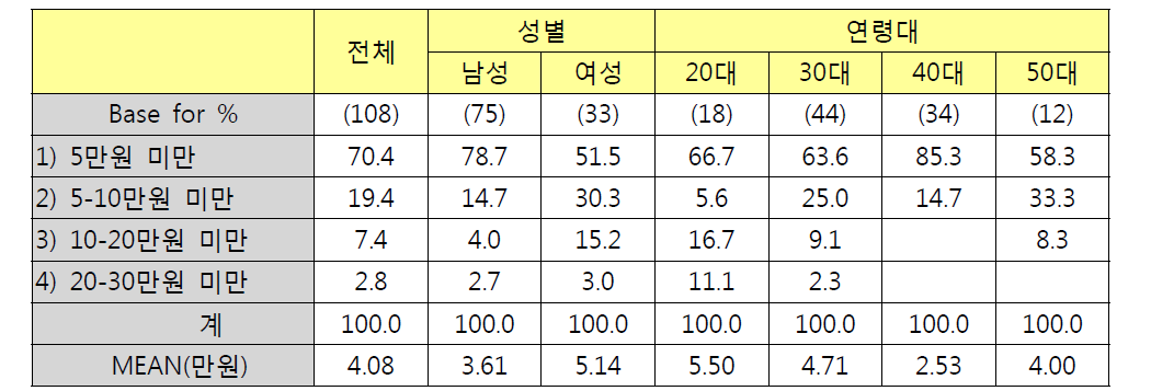 성별/연령별 엔진/연료첨가제 구입비용