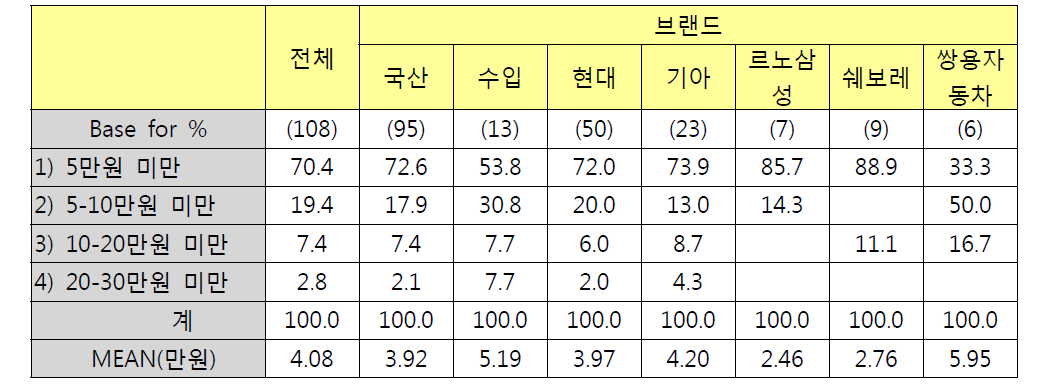 브랜드별 엔진/연료첨가제 구입비용