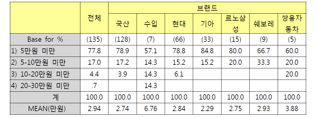 브랜드별 부동액 구입비용