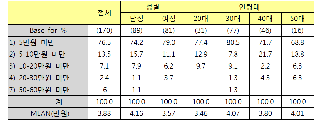 성별/연령별 광택/코팅제 구입비용