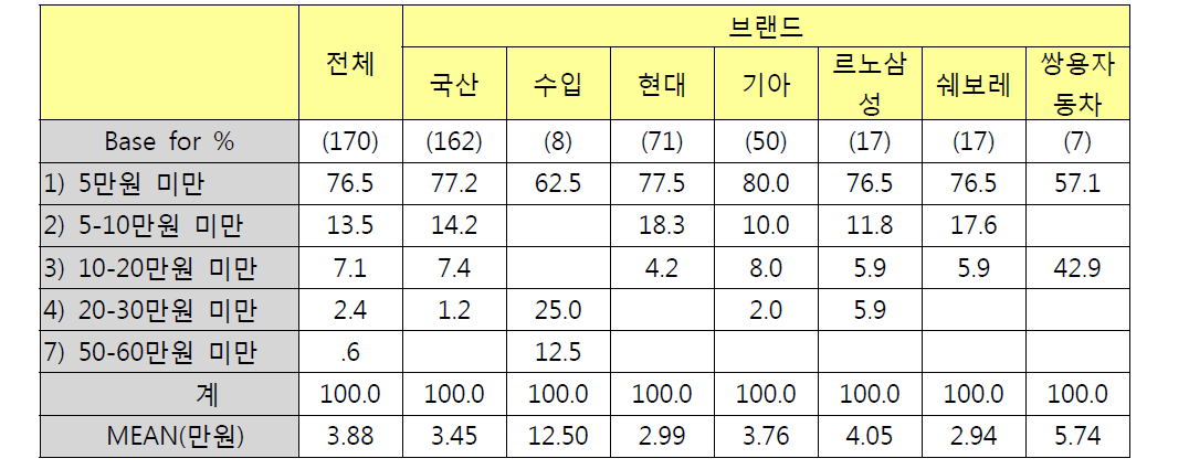 브랜드별 광택/코팅제 구입비용